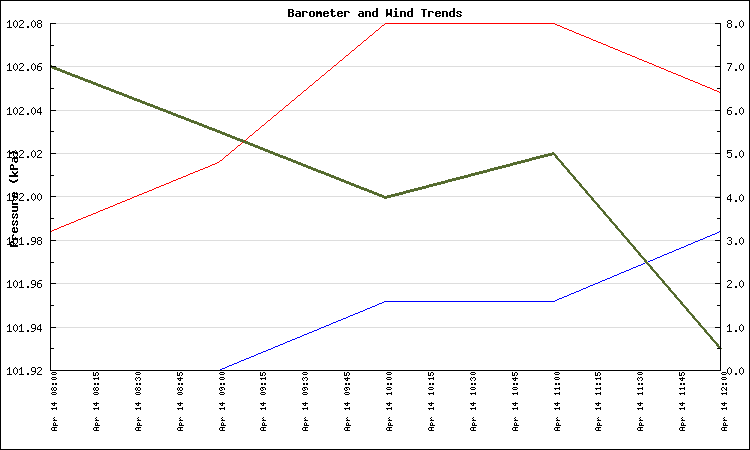 Custom Data Search Large Barometer and Wind Graph
