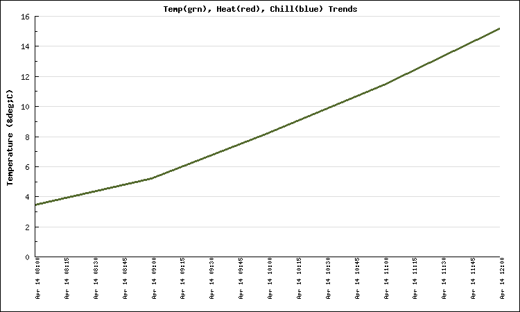Custom Data Search Large Temperature Graph