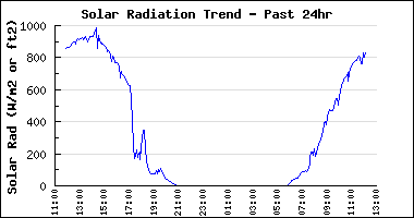 24hr Solar Radiation