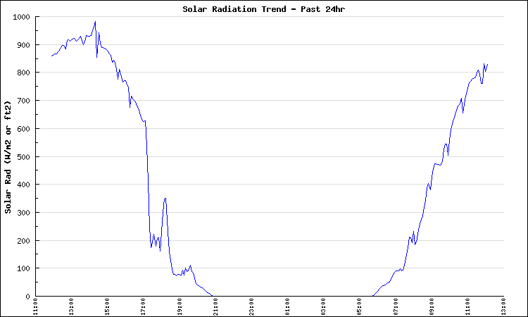 Large 24Hr Solar Radiation Chart