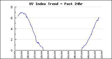 24hr UV Index