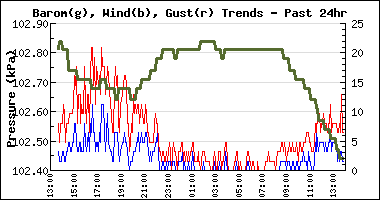 24hr Barometer and Wind Trend