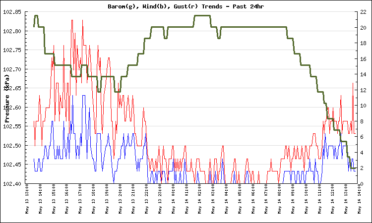 Large Barometer Wind High Wind Graph