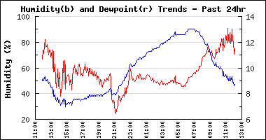 Humidity and Dewpoint