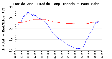 Day Inside and Outside Temp Comparison
