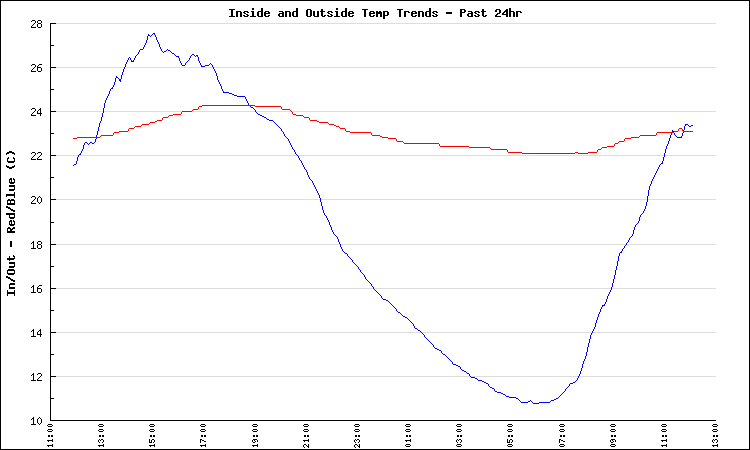 Large 24Hr Inside and Outside Temp