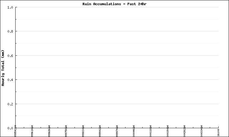 Large Monthly Rain Accumulations