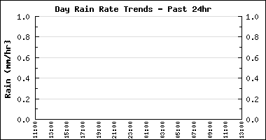 Day Rain Rates