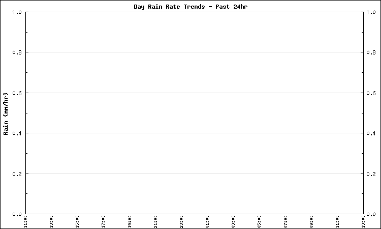 Rain Accumulation Large Graph