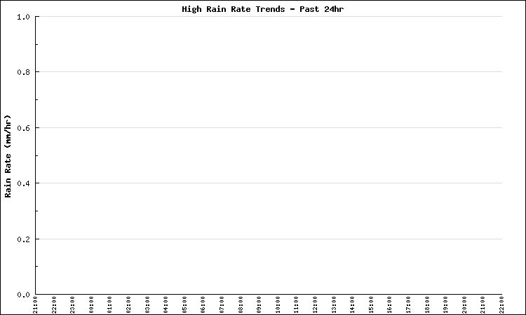 Rain Rate Large Graph