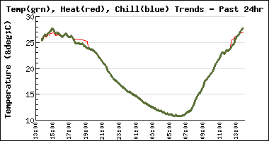 24hr Temp Chill Heat Chart 24hr Temp Chill Heat Chart