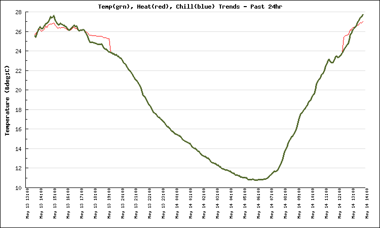 Large Temp WindChill Heat Graph