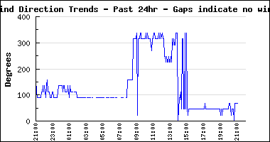 Wind Direction