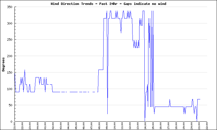 Large 24Hr Wind Direction Chart
