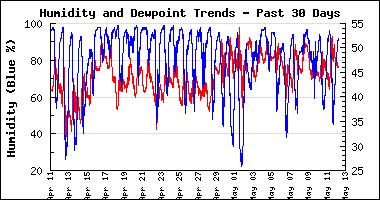 Month Humidity and Dewpoint Chart