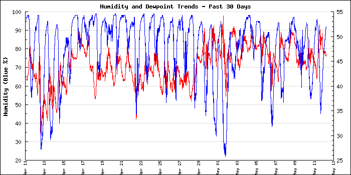 Large Humidity and Dewpoint Monthly Graph