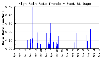 Month Rain Rate per Day Chart