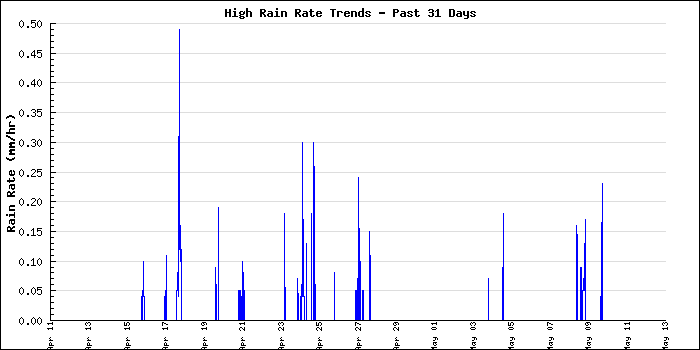 Large Rain Rate Monthly Graph