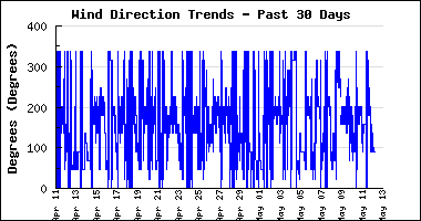 Month Wind Direction per Day Chart