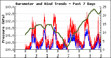 Week Barom and Wind Chart