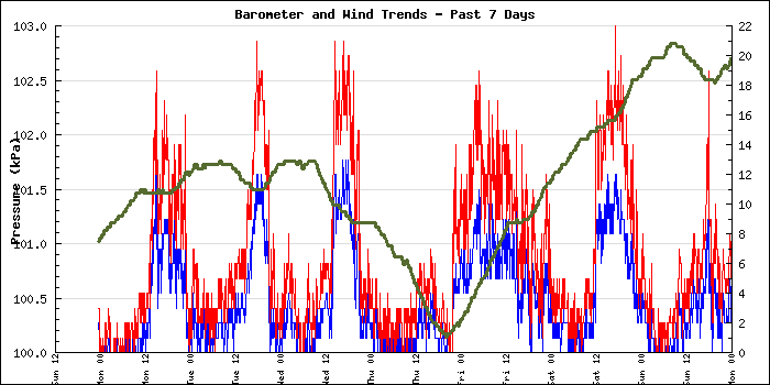 Large Barometer Wind High Wind Graph