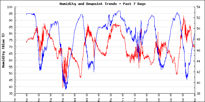 Large Humidity and Dewpoint Weekly Graph