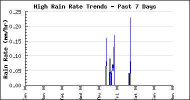 Week Humidity and Dewpoint Trend Chart