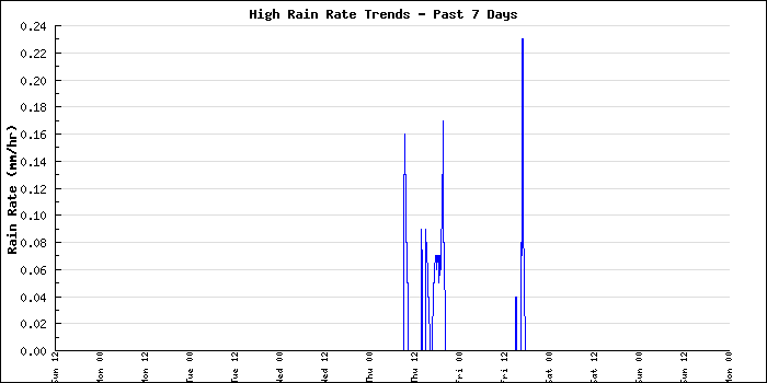 Large Humidity and Dewpoint Weekly Graph