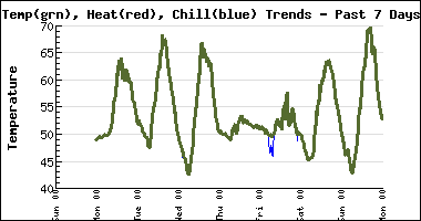 Week Temp_Chill_Index Chart