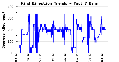 Week Wind Diretion Chart