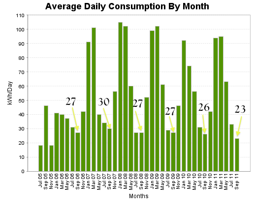 A Small Dent in my Hydro Bill