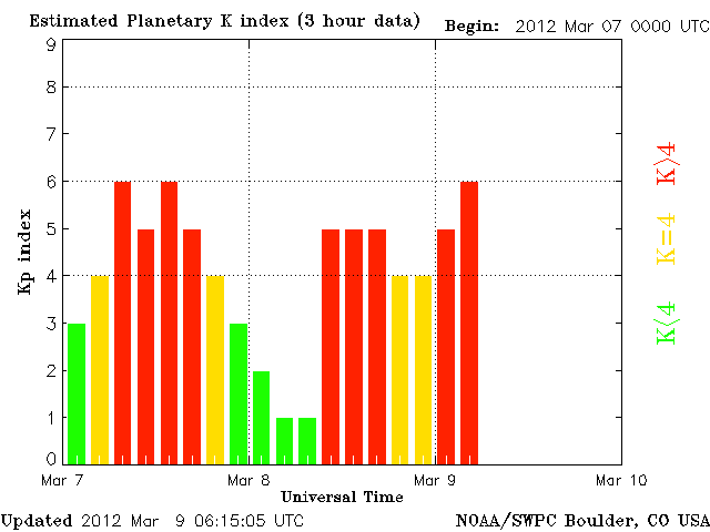 Magnetic Storm going Strong — Rain Coming