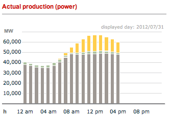 German Renewable Energy Production July 31, 2012