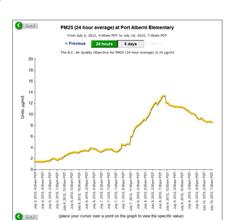 Air Quality Port Alberni July 9 2012 Air Quality Port Alberni July 9 2012