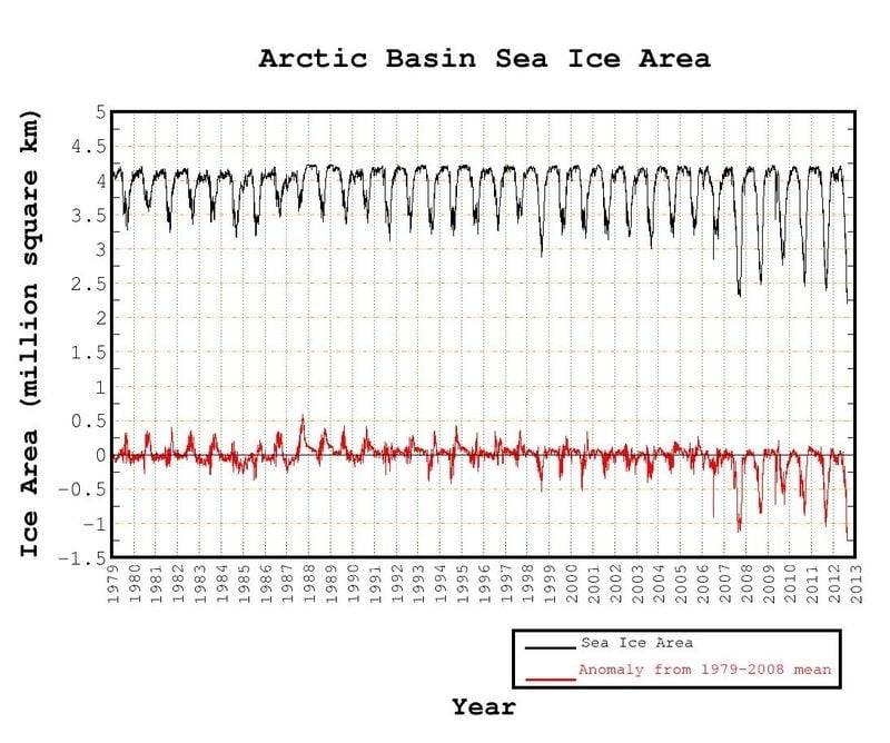 Where’s my jacket? And Arctic news