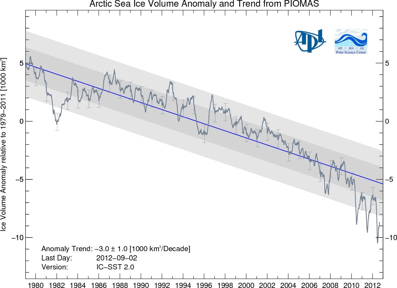 The Arctic continues to thin….