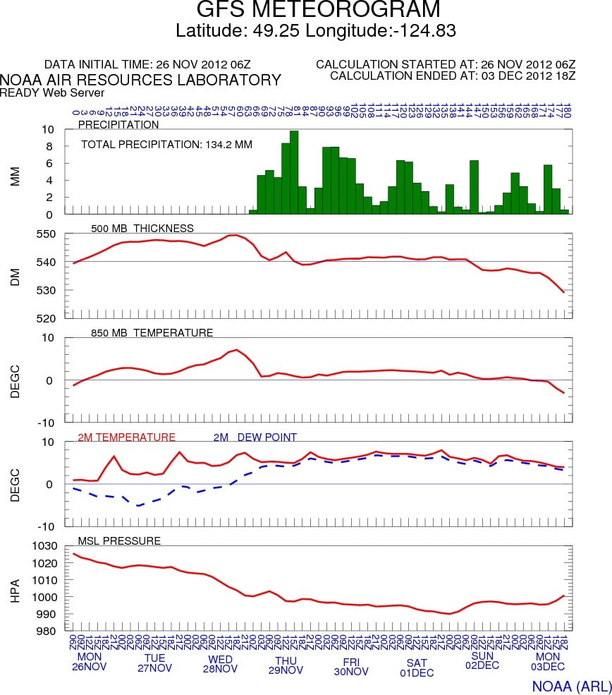 Wet but warm week coming