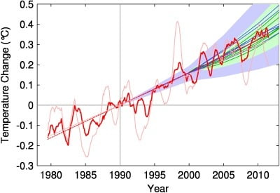 Warm wind for the next 5 days – Important Climate study update