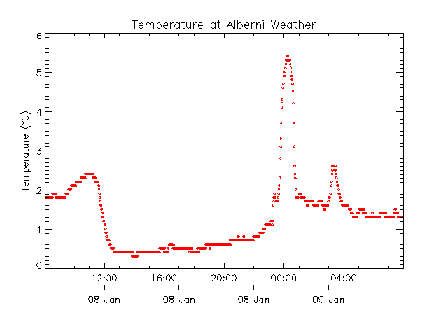 The Warmup that Never Happened – The Freeze up that Will