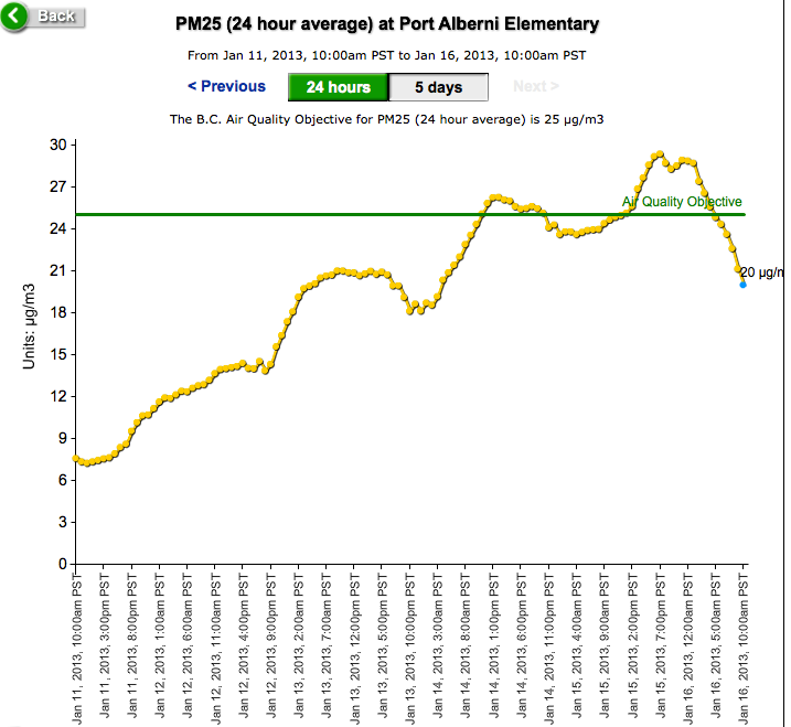 High Pressure holds – Air Quality not great – Hot Hot La Nina