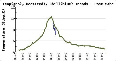 Warm weekend – possible chilly February?