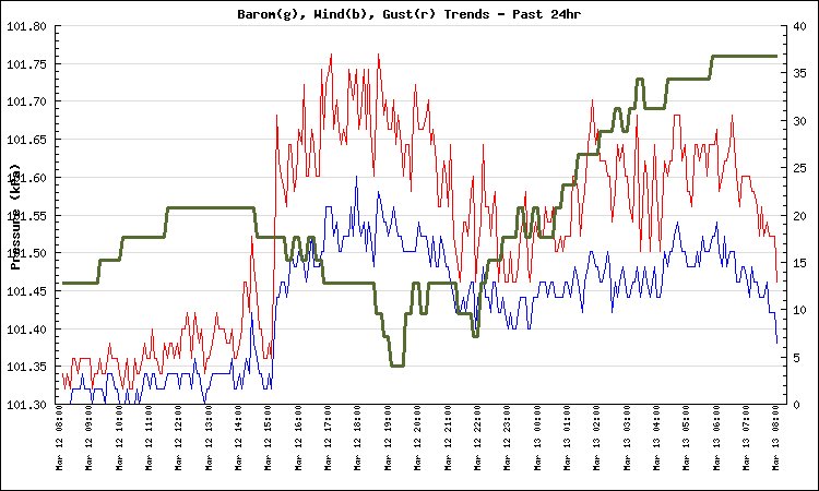 More Rain – Warm Temps – and Comet Sighting?