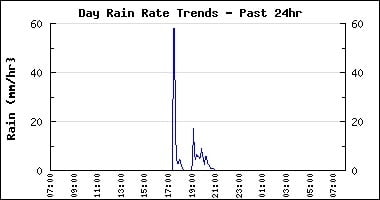 Torrential rain.  Here and elsewhere