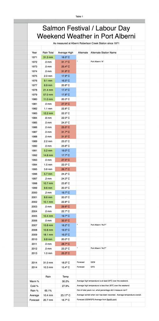 Salmon Festival Weekend Rain and Temperature Stats from Robertson Creek station.