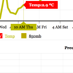 US GFS - Over 2ºC overnight, rain.