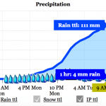Rainfall total over 100mm by 9AM Tuesday.