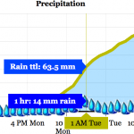 LAM has rainfall coming earlier and faster Monday night and Tuesday morning with 60mm by 1AM.