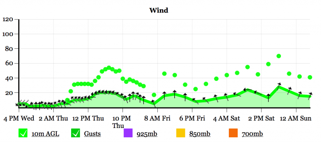 Gusts around 70kph predicted Thursday and Saturday