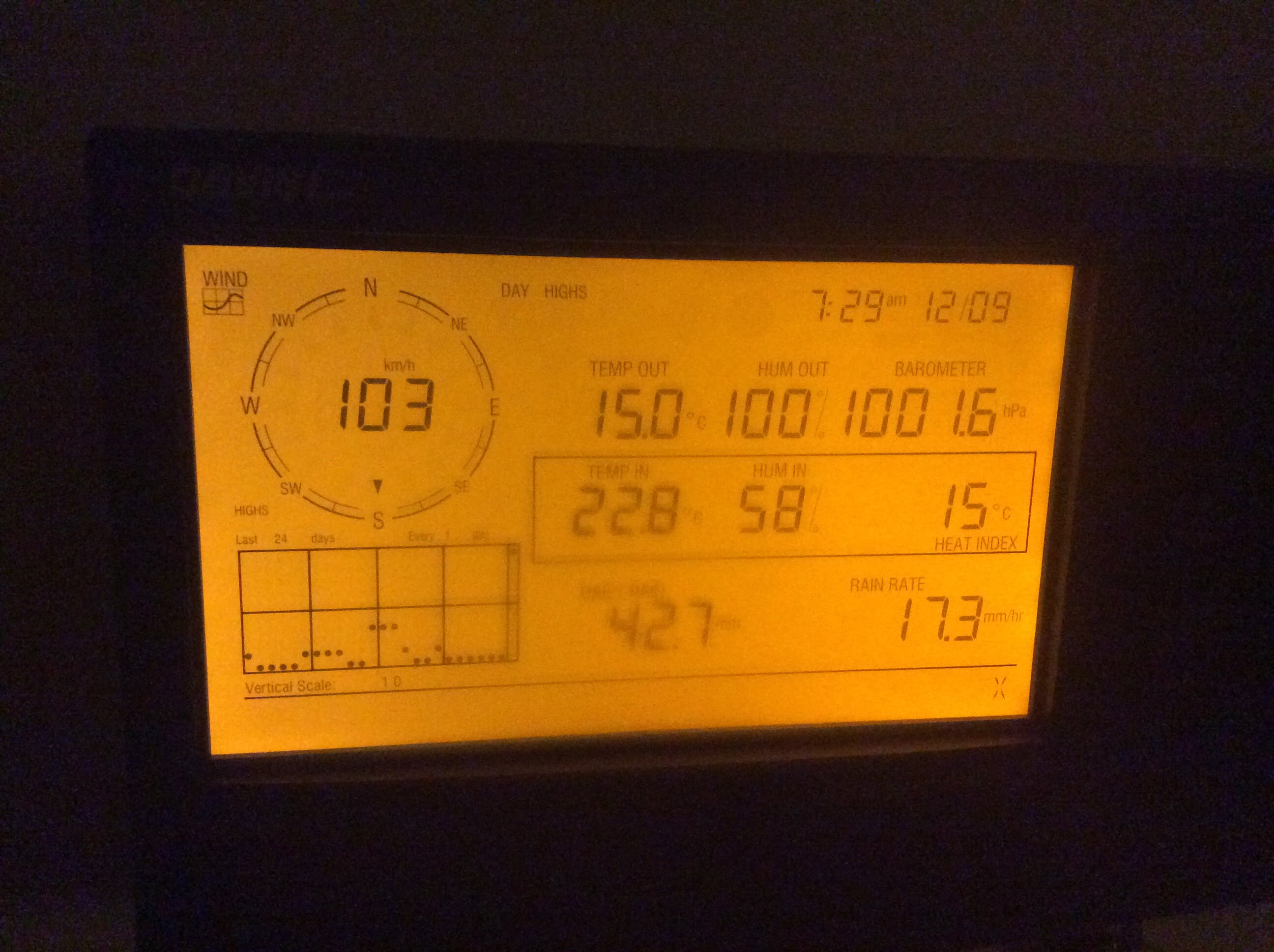Measured on the Vantage Pro II station.