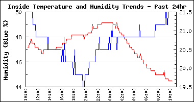 Day In Temperature and Humidity